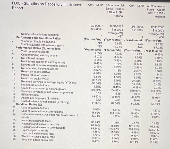 Fdic Statistics On Depository Institutions Report Cert 33901 All Commercial Banks Assets 1 To 10b National Cert 1