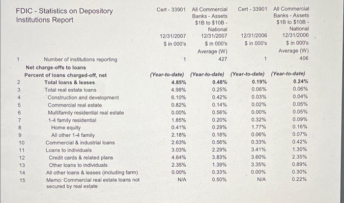 Fdic Statistics On Depository Institutions Report Cert 33901 All Commercial Banks Assets 1 To 10b National Cert 3