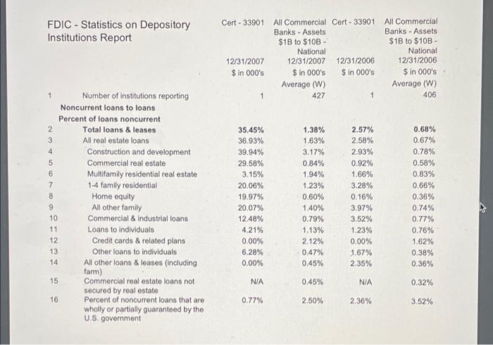 Fdic Statistics On Depository Institutions Report Cert 33901 All Commercial Banks Assets 1 To 10b National Cert 4