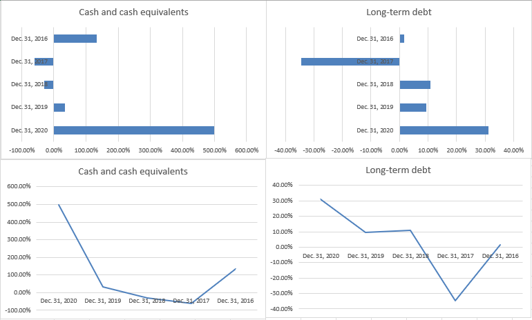 In Terms Of Horizontal Analysis Describe These Graphs From In Balance Sheet 1