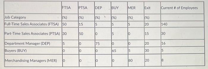 Ftsa Ptsa Dep Buy Mer Exit Current Of Employees 1 Job Category Full Time Sales Associates Ftsa 50 1
