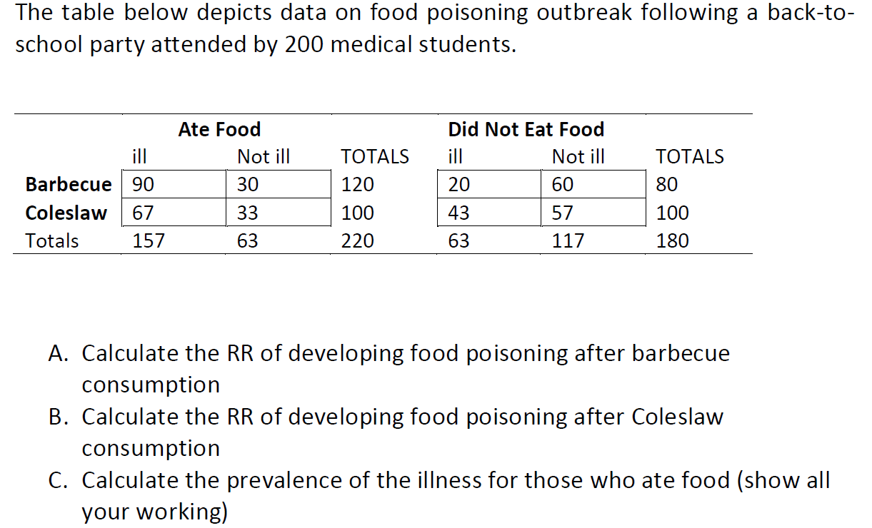 The Table Below Depicts Data On Food Poisoning Outbreak Following A Back To School Party Attended By 200 Medical Studen 1