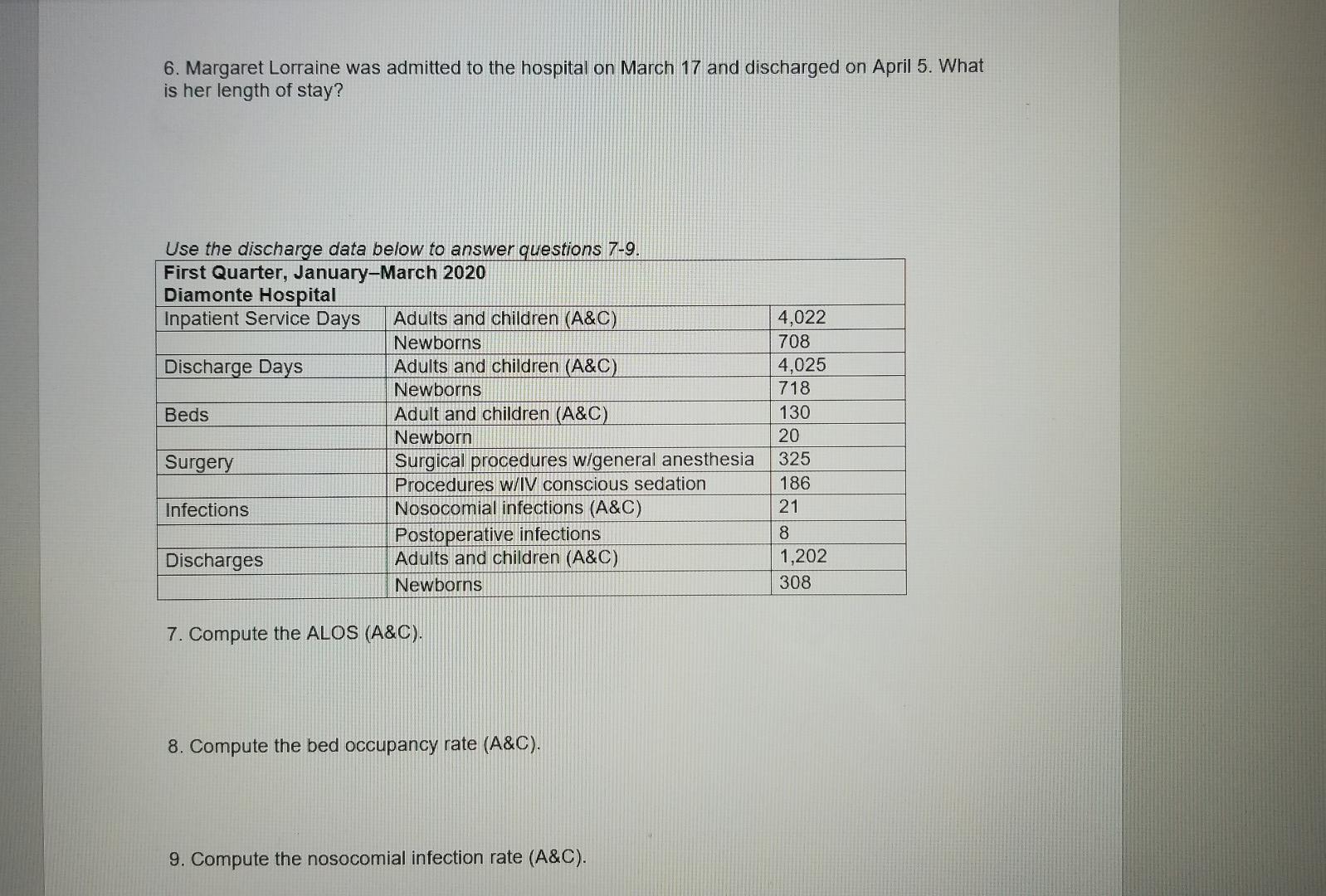 6 Margaret Lorraine Was Admitted To The Hospital On March 17 And Discharged On April 5 What Is Her Length Of Stay Use 1