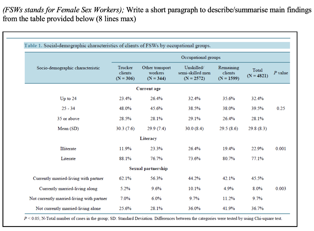 Fsws Stands For Female Sex Workers Write A Short Paragraph To Describe Summarise Main Findings From The Table Provide 1
