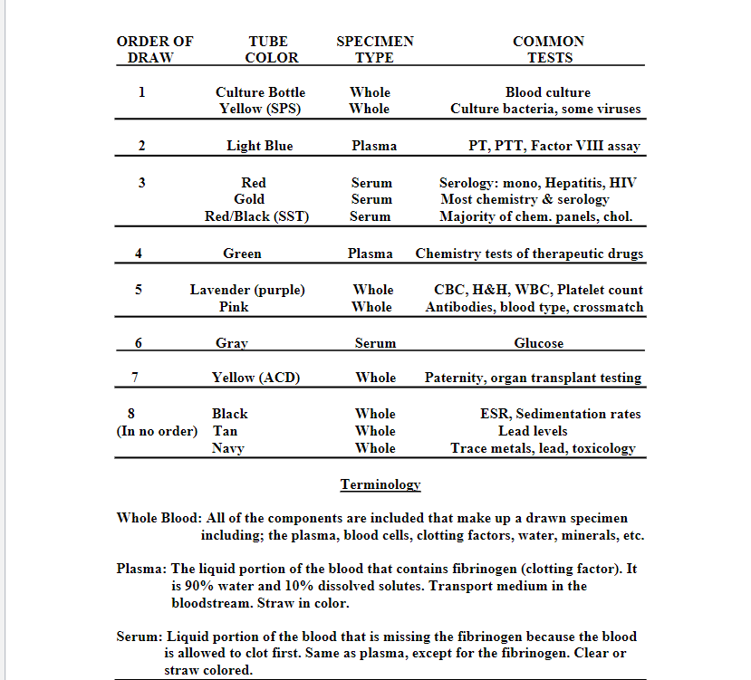Order Of Draw Tube Color Specimen Type Common Tests 1 Culture Bottle Yellow Sps Whole Whole Blood Culture Culture Bact 1