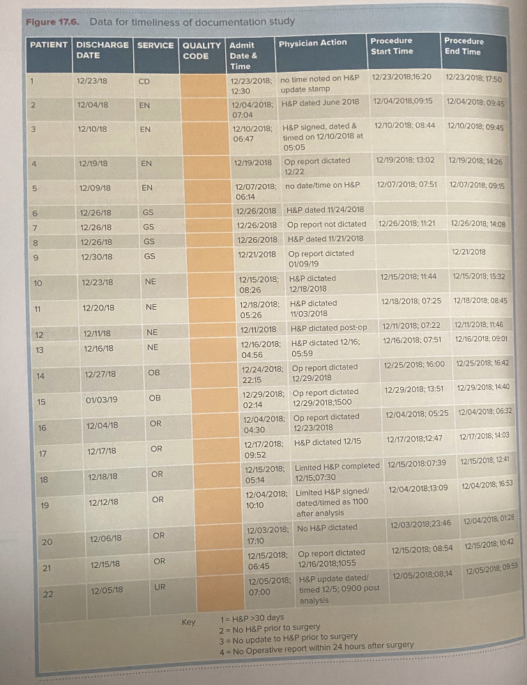Figure 17 6 Data For Timeliness Of Documentation Study Procedure End Time 12 23 2018 17 50 12 04 2018 09 45 12 10 2018 1