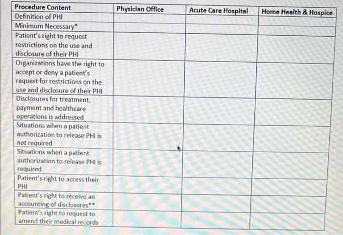 Physician Office Acute Care Hospital Home Health Hospice Procedure Content Definition Of Phi Minimum Necessary Patien 1