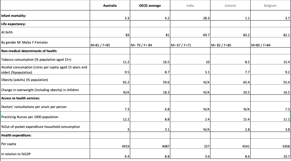 Australia Oecd Average India Iceland Belgium 3 3 4 2 28 3 1 1 3 7 Infant Mortality Life Expectancy At Birth 83 81 69 7 1