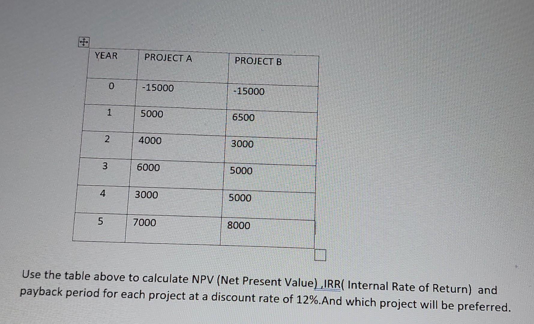 Year Project A Project B 0 15000 15000 1 5000 6500 4000 3000 3 6000 5000 4 3000 5000 5 7000 8000 Use The Table Above 1