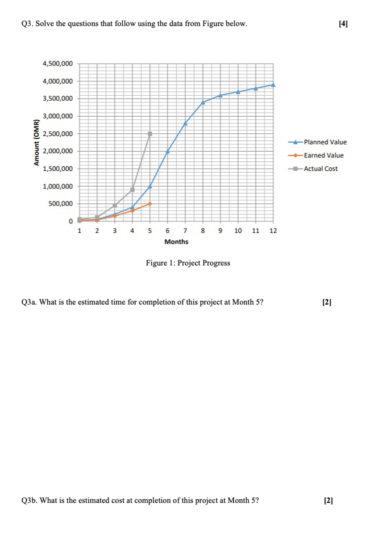 Q3 Solve The Questions That Follow Using The Data From Figure Below 4 4 500 000 4 000 000 3 500 000 3 000 000 2 500 1