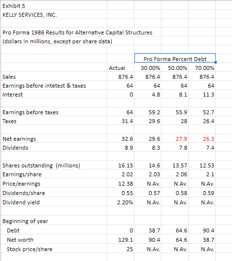 Exhibit 5 Kelly Services Inc Proportion Of Debt To Equity For 1986 Actual Net Income Millions Earnings Shre Dividend 2
