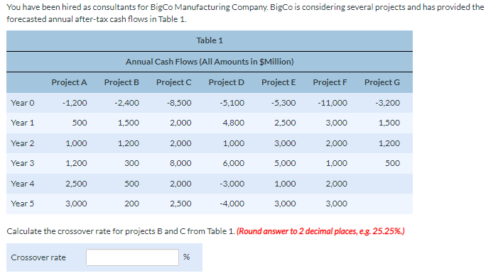 You Have Been Hired As Consultants For Bigco Manufacturing Company Bigco Is Considering Several Projects And Has Provid 1