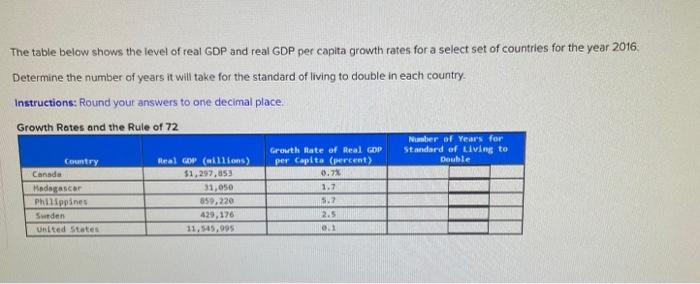 The Table Below Shows The Level Of Real Gdp And Real Gdp Per Capita Growth Rates For A Select Set Of Countries For The Y 1