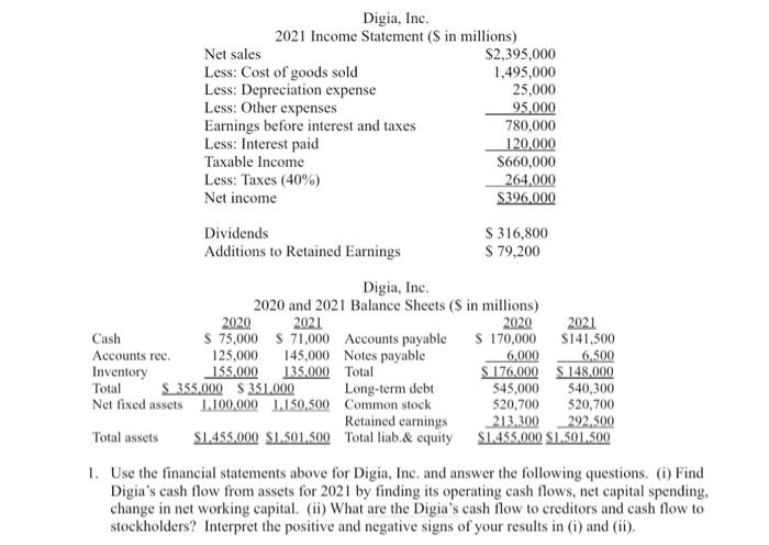 Digia Inc 2021 Income Statement In Millions Net Sales 2 395 000 Less Cost Of Goods Sold 1 495 000 Less Deprecia 1