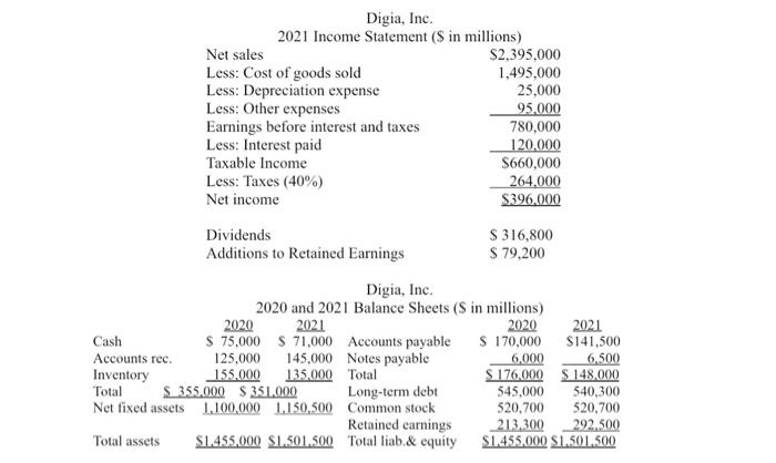 Digia Inc 2021 Income Statement In Millions Net Sales 2 395 000 Less Cost Of Goods Sold 1 495 000 Less Deprecia 1