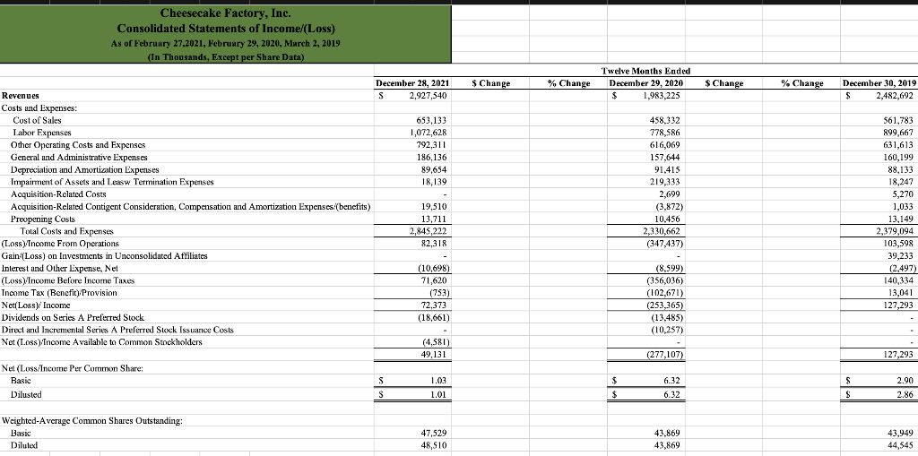 Could You Help Me Formulate An Ebit Eps Analysis For Cheesecake Factory 1