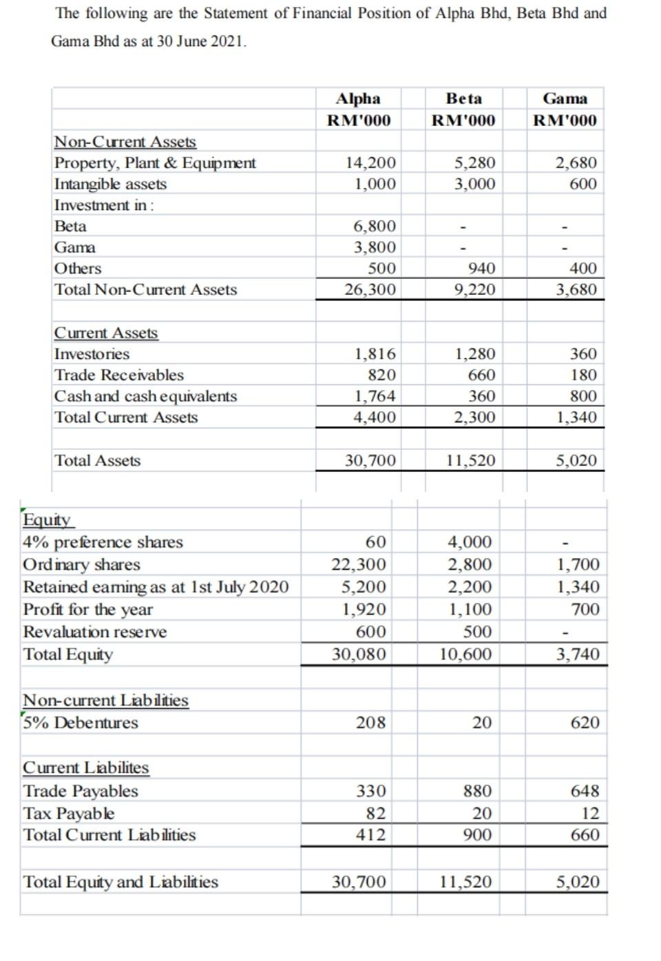 The Following Are The Statement Of Financial Position Of Alpha Bhd Beta Bhd And Gama Bhd As At 30 June 2021 Alpha Rm 0 1