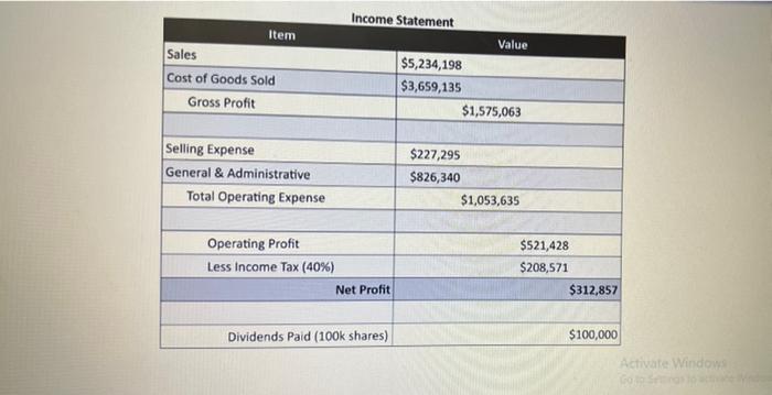 Item Sales Cost Of Goods Sold Gross Profit Income Statement Value 5 234 198 3 659 135 1 575 063 Selling Expense Gener 1