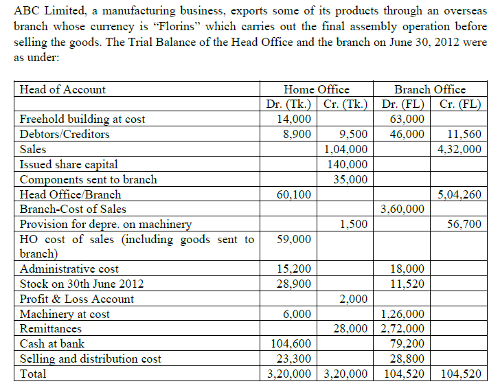 Abc Limited A Manufacturing Business Exports Some Of Its Products Through An Overseas Branch Whose Currency Is Florin 1
