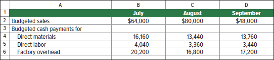 B July 64 000 C August 80 000 D September 48 000 A 1 2 Budgeted Sales 3 Budgeted Cash Payments For 4 Direct Materials 1