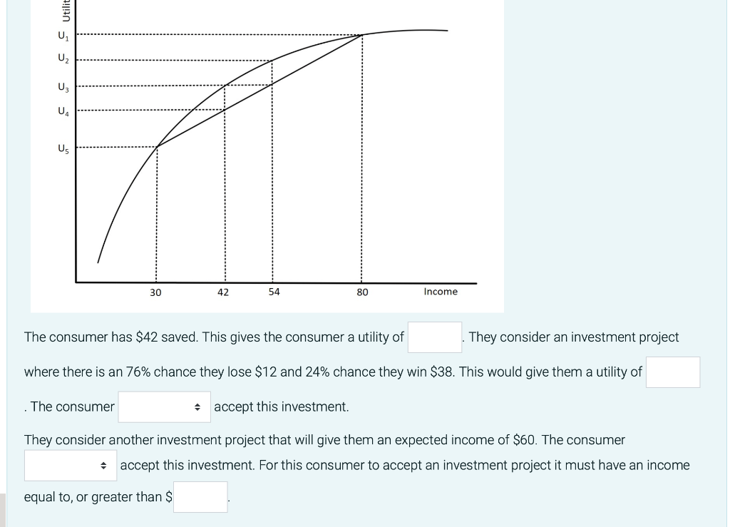 U Soss Utilit Uz U U Us 30 42 54 80 Income The Consumer Has 42 Saved This Gives The Consumer A Utility Of They Conside 1