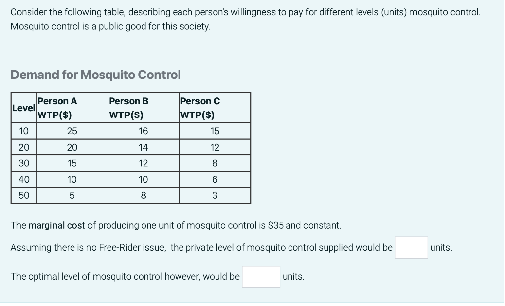 Consider The Following Table Describing Each Person S Willingness To Pay For Different Levels Units Mosquito Control 1