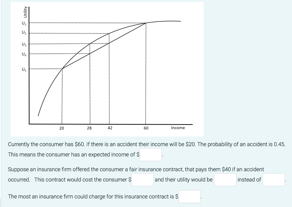 Sutility U2 U Ua Us 20 28 42 60 Income Currently The Consumer Has 60 If There Is An Accident Their Income Will Be 20 1