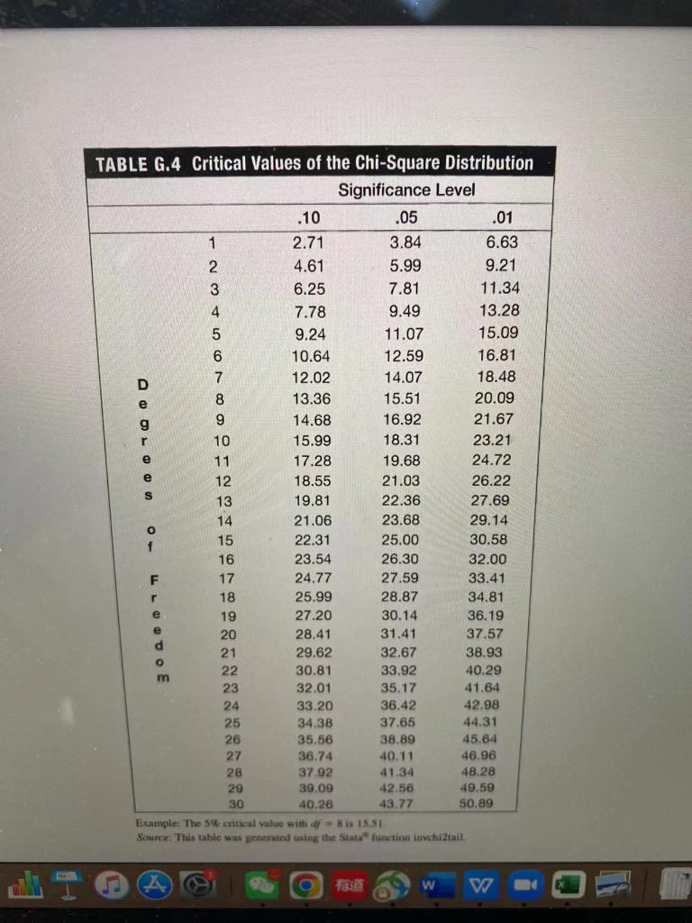 Table G 4 Critical Values Of The Chi Square Distribution Significance Level 10 05 01 1 2 71 3 84 6 63 2 4 61 5 99 9 1