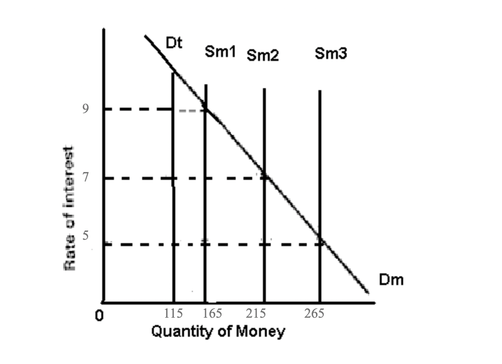 Use The Graph Below To Answer The Following Questions Dt Is The Transactions Demand For Money Dm Is The Total Demand F 1