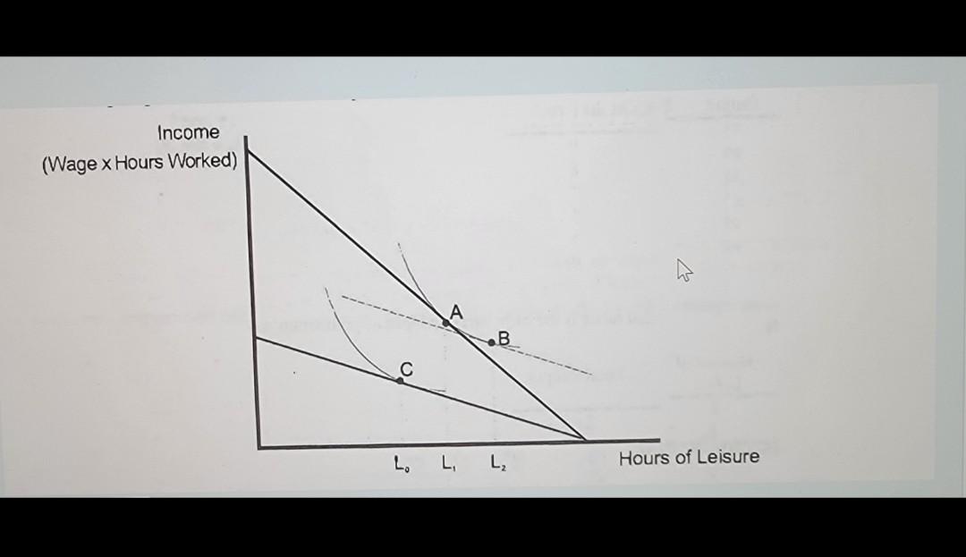 Income Wage X Hours Worked L L L Hours Of Leisure Point A In This Diagram Shows The Initial Utility Maximizing Choic 1