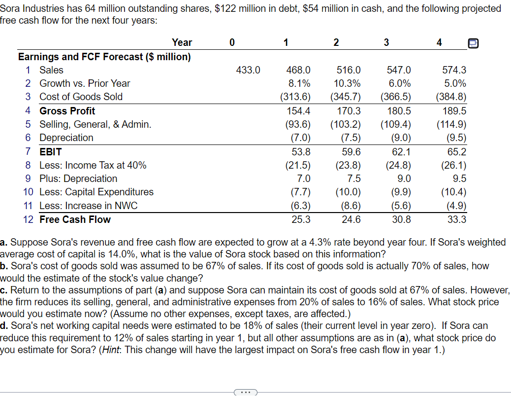 Sora Industries Has 64 Million Outstanding Shares 122 Million In Debt 54 Million In Cash And The Following Projecte 1