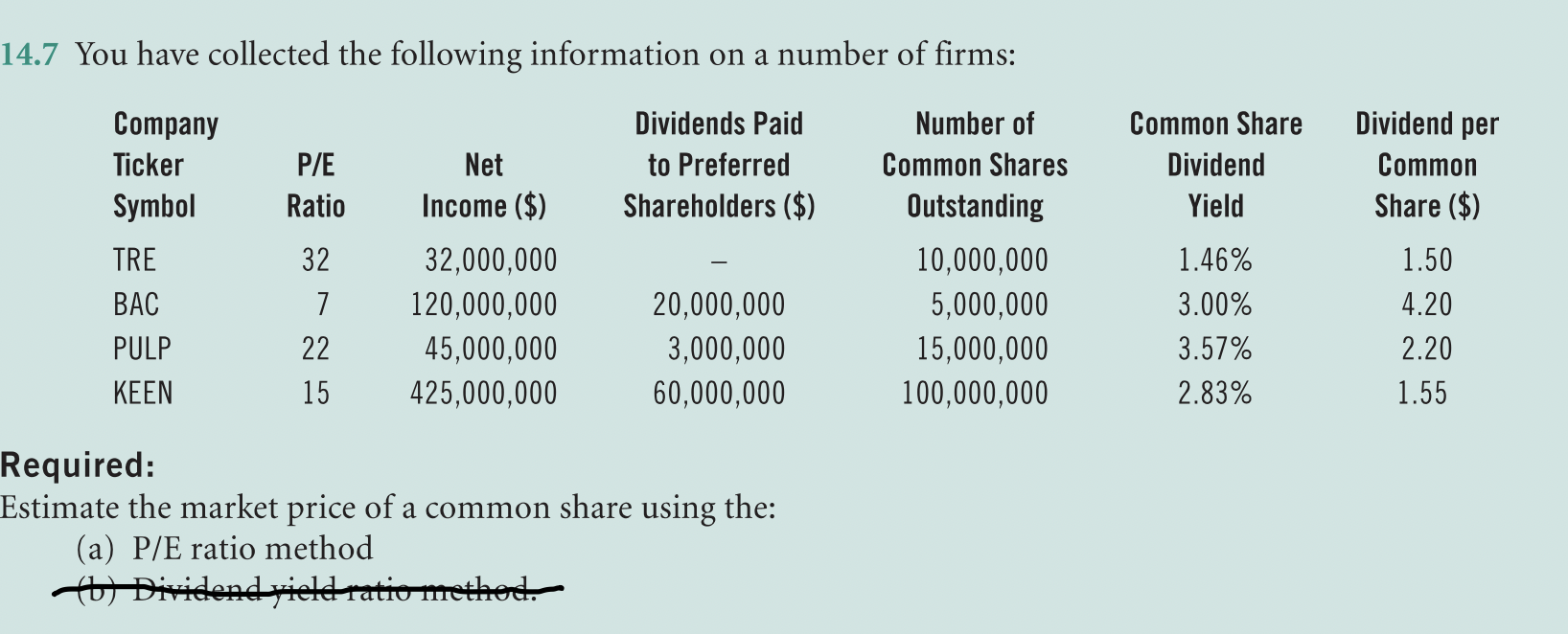 14 7 You Have Collected The Following Information On A Number Of Firms Company Ticker Symbol P E Ratio Dividends Paid T 1