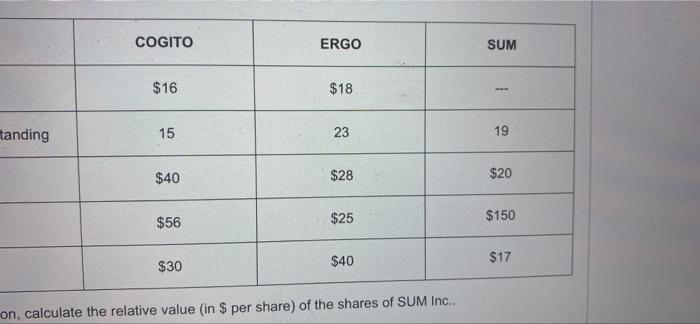 A Financial Analyst Gathers The Following Information About The Company Sum Inc And Two Of Its Peers Cogito Ergo Share 3