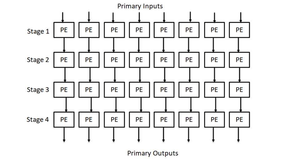 The Abc Processor Company Wants To Design A Processor With An Array Of Processing Elements Processing Element Can Be Ad 1