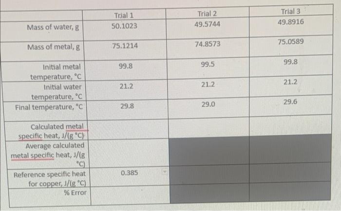 Trial 1 50 1023 Trial 2 49 5744 Trial 3 49 8916 Mass Of Water 75 0589 Mass Of Metal G 75 1214 74 8573 99 8 99 8 99 5 I 1