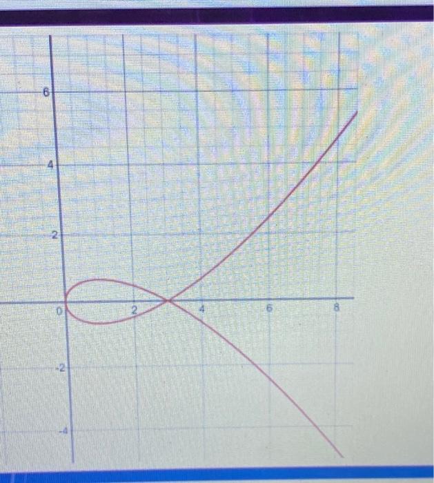 A Parametric Archetype Consider The Fish Graph X T 12 T 1 3 1 Where Does This Graph Cross The X Axis At W 2
