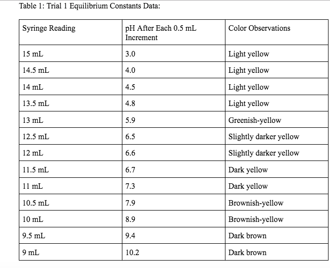 Can I Get Help With Graphing The Data Collected Below Then Answering The Questions Based On The Graph 1 Use Exel To P 1