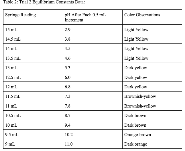 Can I Get Help With Graphing The Data Collected Below Then Answering The Questions Based On The Graph 1 Use Exel To P 2