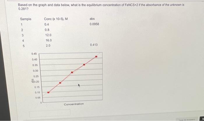 Based On The Graph And Data Below What Is The Equilibrium Concentration Of Fencs 2 If The Absorbance Of The Unknown Is 1