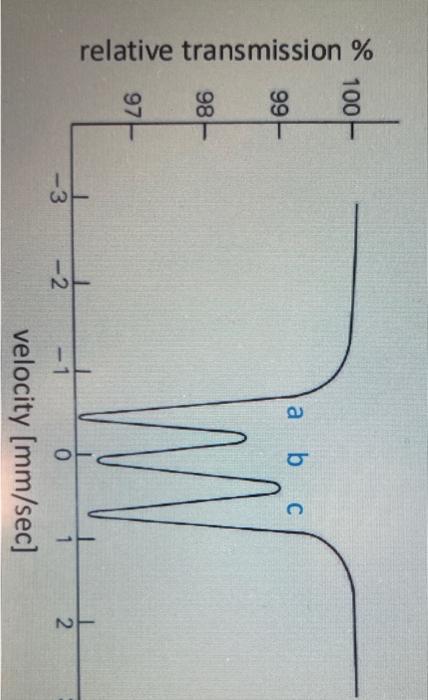 57fe Nossbauen Spectrum Considering Explain The Given 2 Number Of Different Fe Sites 6 Symmetry Of Fe Environments 2