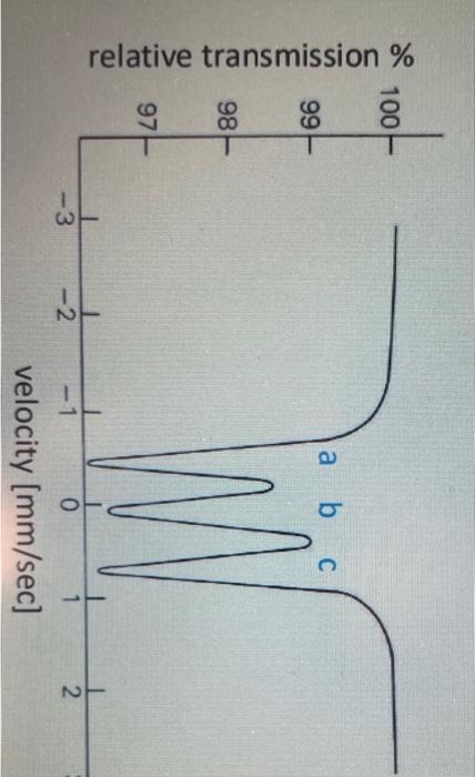 57fe Nossbauen Spectrum Considering Explain The Given 2 Number Of Different Fe Sites B Symmetry Of Fe Environments 2
