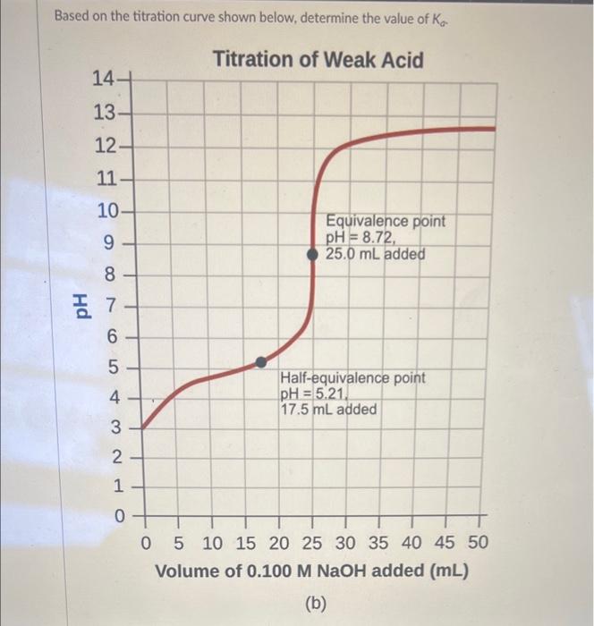 Based On The Titration Curve Shown Below Determine The Value Of Ka Titration Of Weak Acid 14 13 12 11 10 987 7 6 5 1