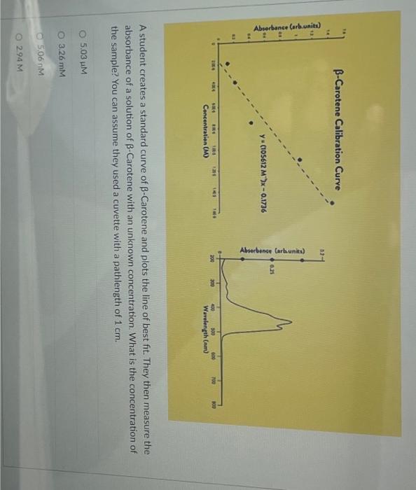 Absorbance Arb Units Sa 8 3 B Carotene Calibration Curve 2004 65 03um 3 26 Mm 5 06 Nm Y 105612 Mx 0 1736 2 94 M 4304 1