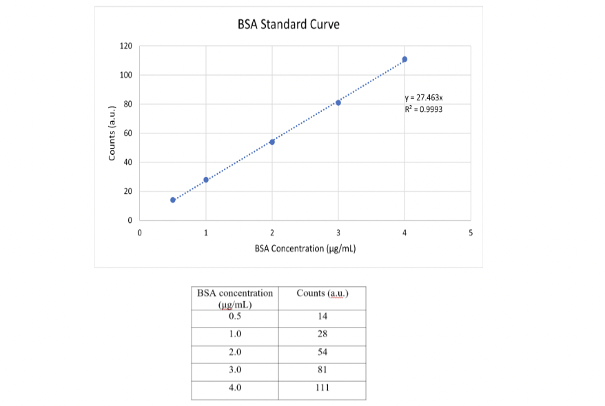 Bovine Serum Albumin Is Often Used As A Concentration Standard For Proteins Densitometric Measurement Of Bsa Bands On A 1