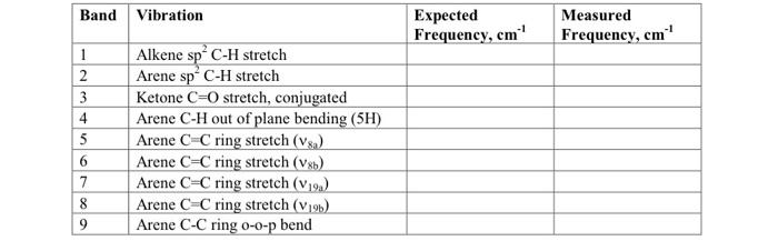 2 Tell Me If My Ir Is Pure Or Not 3 Is Ir Spectroscopy Useful In Determining If The Chalcone Product Were Synthesized O 3