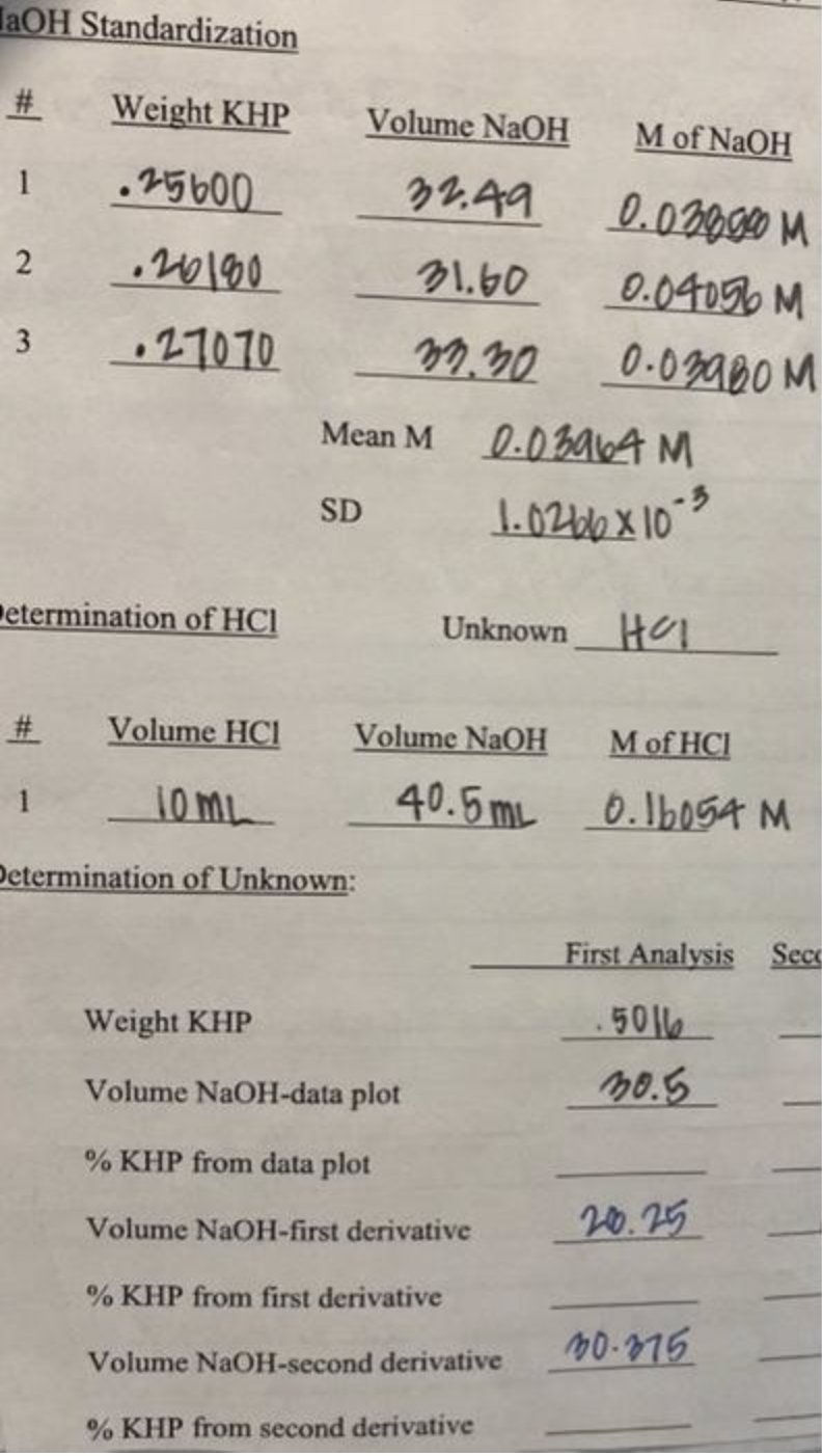 Taoh Standardization 1 2 3 Weight Khp 25600 Etermination Of Hci 20180 27070 1 Volume Hci Sd Volume Naoh 10ml Deter 1