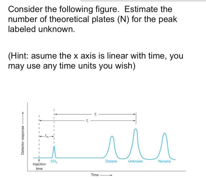 Consider The Following Figure Estimate The Number Of Theoretical Plates N For The Peak Labeled Unknown Hint Asume 1