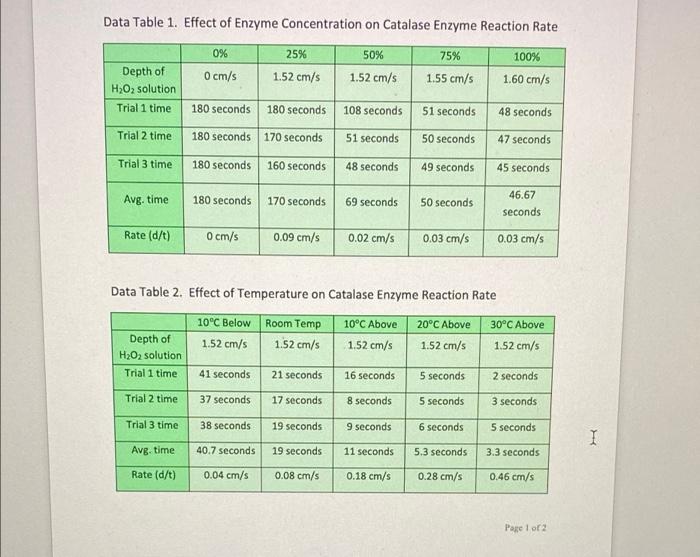 Data Table 1 Effect Of Enzyme Concentration On Catalase Enzyme Reaction Rate Depth Of H O Solution Trial 1 Time Trial 1