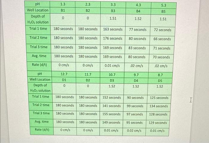 Ph Well Location Depth Of H O Solution Trial 1 Time Trial 2 Time Trial 3 Time Avg Time Rate D T Ph Well Location De 1