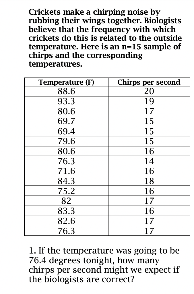 Crickets Make A Chirping Noise By Rubbing Their Wings Together Biologists Believe That The Frequency With Which Cricket 1